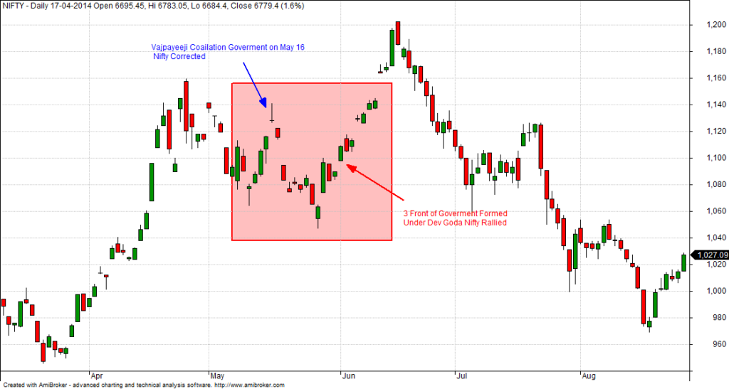 election result day best trading strategy