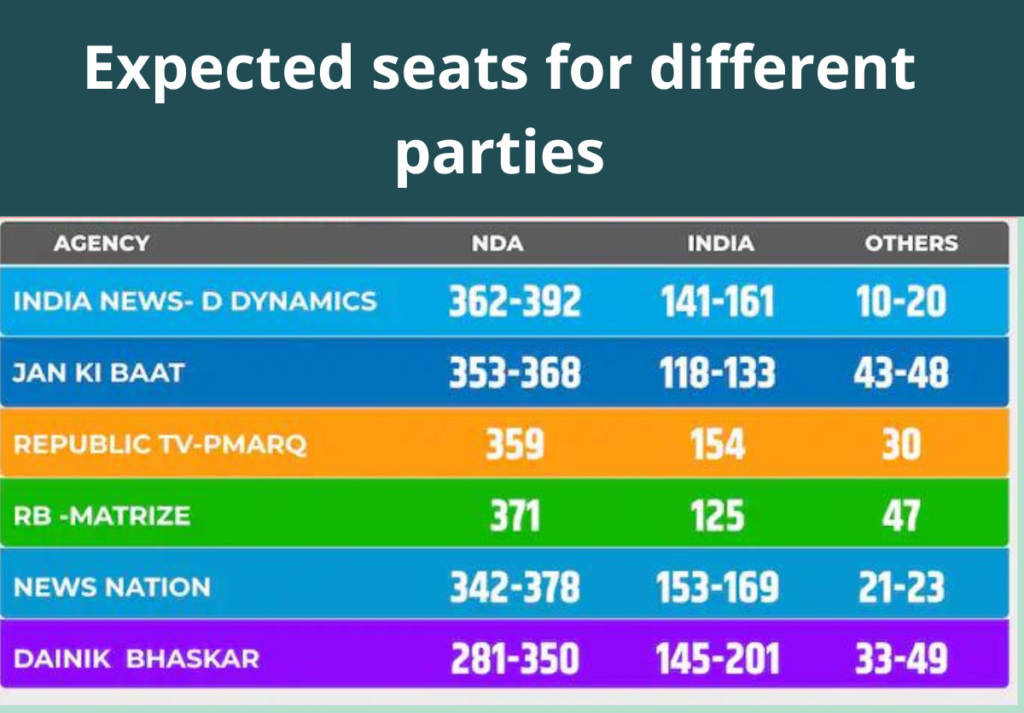  Madhya Pradesh Exit Polls 2024