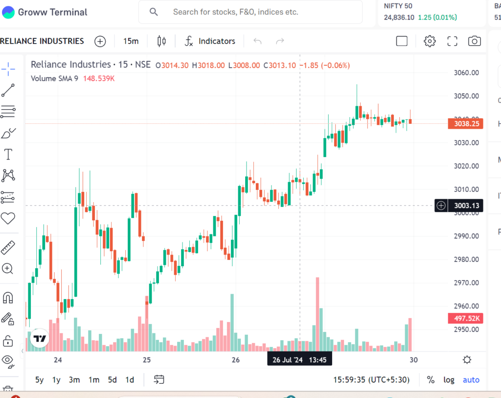 Best Intraday Stocks for Trading on July 30, 2024